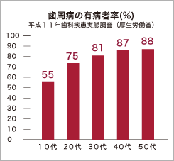 歯周病治療