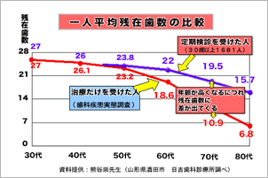 予防歯科